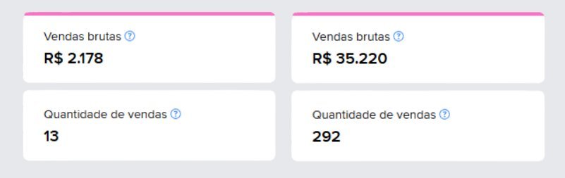 Painel Mercado Livre mostrando crescimento de R$2.178 para R$35.220